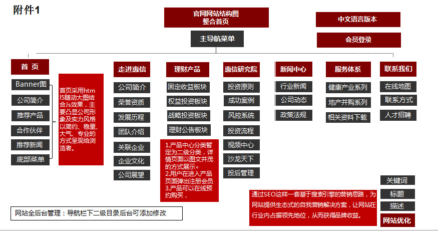 前?；菪牌髽I(yè)網(wǎng)站建設(shè)圖
